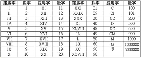 數字表|羅馬數字1